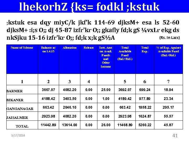 lhekorh. Z {ks= fodkl ; kstuk esa dqy miy. C/k jkf'k 114 -69 djks.