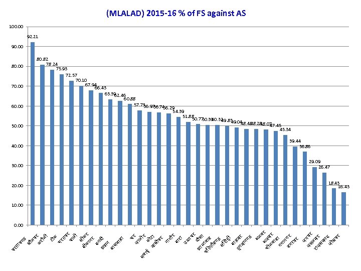  (MLALAD) 2015 -16 % of FS against AS 100. 00 92. 21 90.