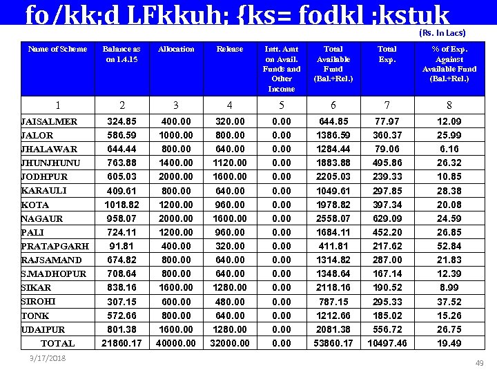 fo/kk; d LFkkuh; {ks= fodkl ; kstuk (Rs. In Lacs) Name of Scheme Balance