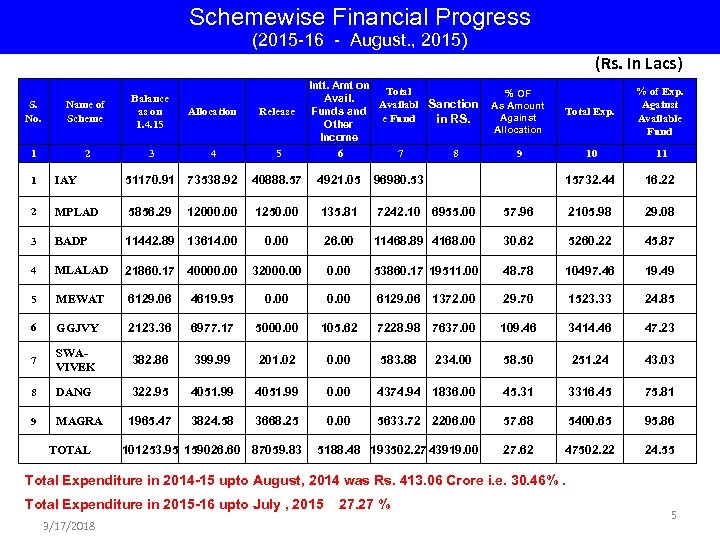 Schemewise Financial Progress (2015 -16 - August. , 2015) (Rs. In Lacs) S. No.