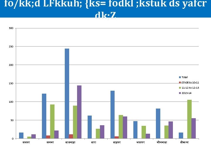 fo/kk; d LFkkuh; {ks= fodkl ; kstuk ds yafcr dk; Z 300 250 200