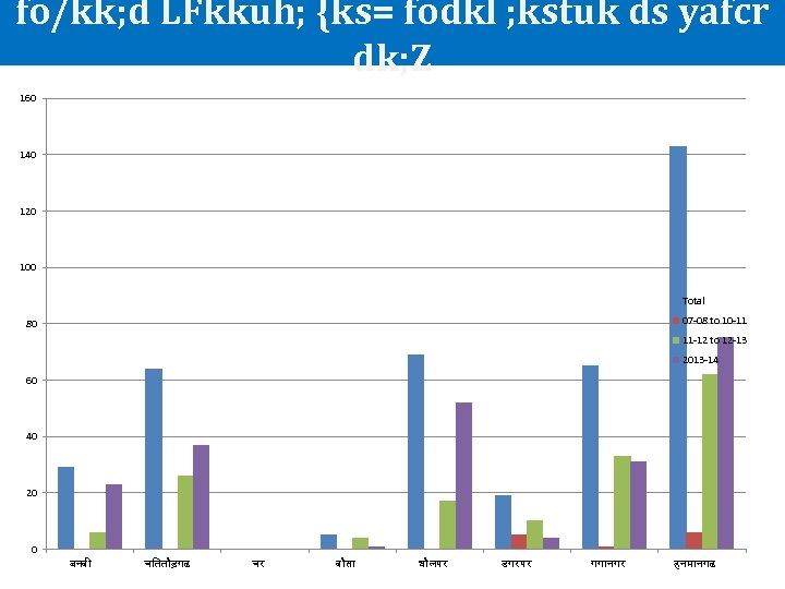 fo/kk; d LFkkuh; {ks= fodkl ; kstuk ds yafcr dk; Z 160 140 120