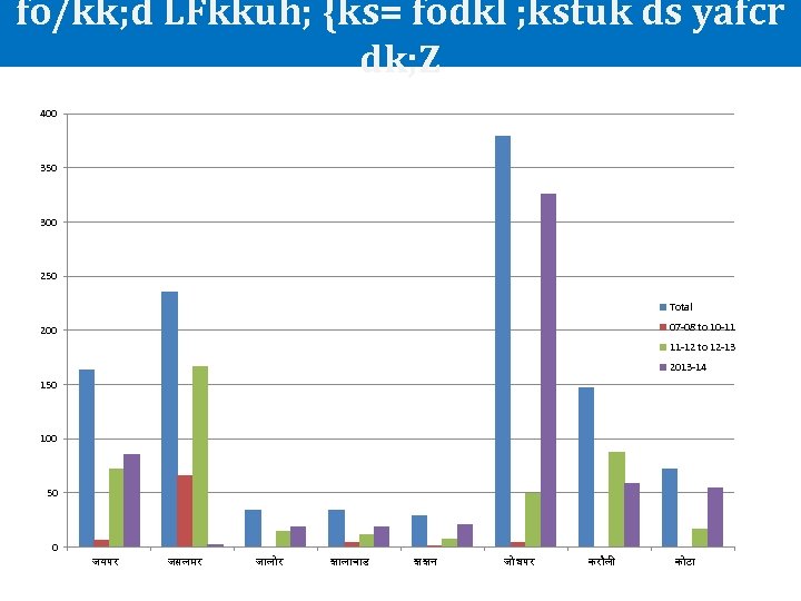 fo/kk; d LFkkuh; {ks= fodkl ; kstuk ds yafcr dk; Z 400 350 300