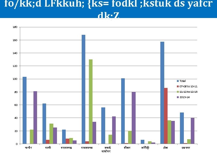 fo/kk; d LFkkuh; {ks= fodkl ; kstuk ds yafcr dk; Z 180 160 140