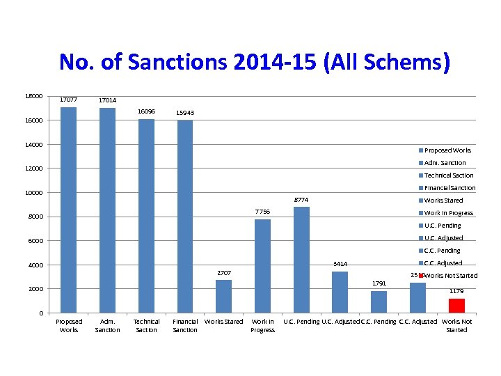 No. of Sanctions 2014 -15 (All Schems) 18000 17077 17014 16096 16000 15943 14000