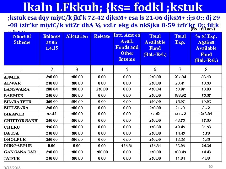 lkaln LFkkuh; {ks= fodkl ; kstuk esa dqy miy. C/k jkf'k 72 -42 djks.