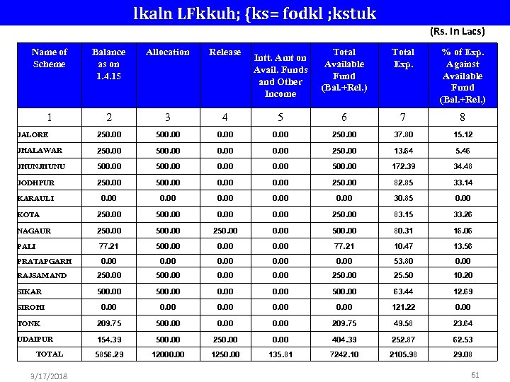 lkaln LFkkuh; {ks= fodkl ; kstuk (Rs. In Lacs) Name of Scheme Balance as