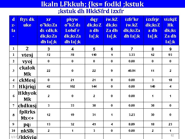 lkaln LFkkuh; {ks= fodkl ; kstuk dh Hkk. Sfrd izxfr d ftys dk xr