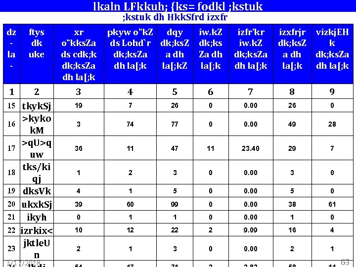 lkaln LFkkuh; {ks= fodkl ; kstuk dh Hkk. Sfrd izxfr dz - la -