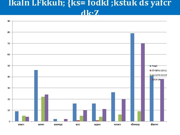 lkaln LFkkuh; {ks= fodkl ; kstuk ds yafcr dk; Z 90 80 70 60