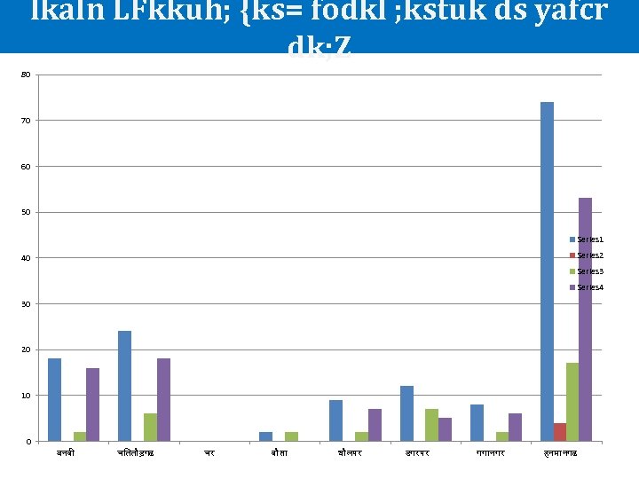 lkaln LFkkuh; {ks= fodkl ; kstuk ds yafcr dk; Z 80 70 60 50