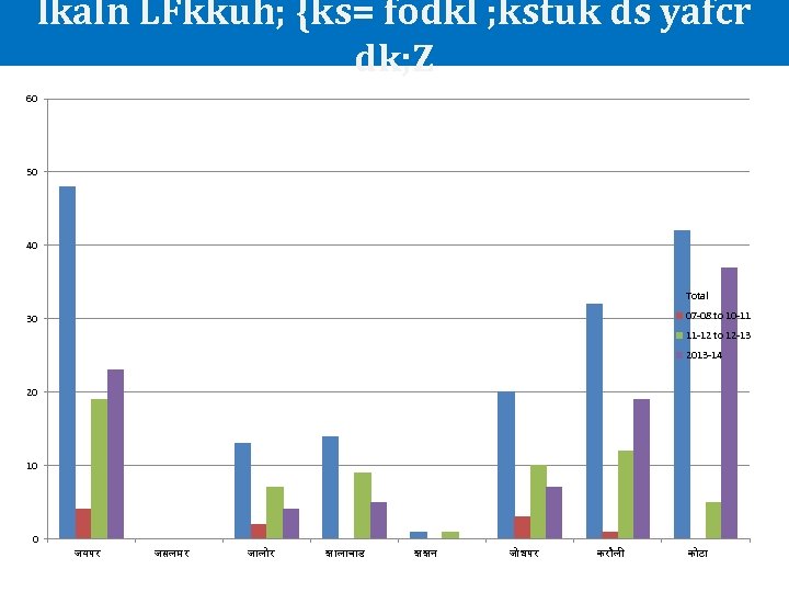 lkaln LFkkuh; {ks= fodkl ; kstuk ds yafcr dk; Z 60 50 40 Total