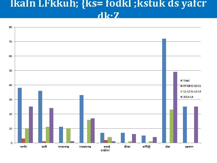 lkaln LFkkuh; {ks= fodkl ; kstuk ds yafcr dk; Z 80 70 60 50