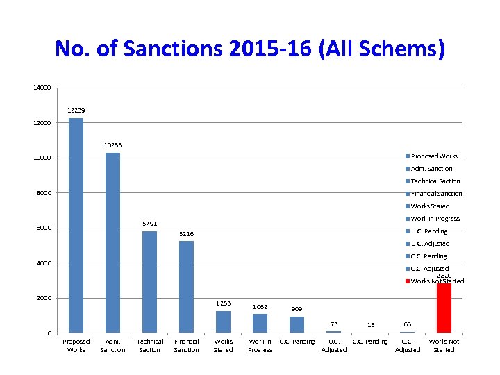 No. of Sanctions 2015 -16 (All Schems) 14000 12239 12000 10253 Proposed Works 10000