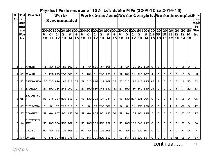 Physical Performance of 15 th Lok Sabha MPs (2009 -10 to 2014 -15) S.