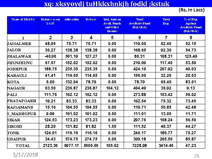  xq: xksyoydj tu. Hkkxhnkjh fodkl ; kstuk Name of District (Rs. In Lacs)