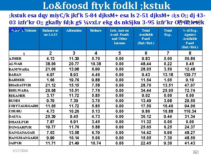  Lo&foosd ftyk fodkl ; kstuk esa dqy miy. C/k jkf'k 5 -84 djks.