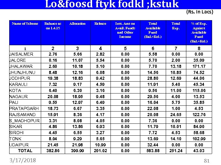  Lo&foosd ftyk fodkl ; kstuk (Rs. In Lacs) Name of Scheme Balance as