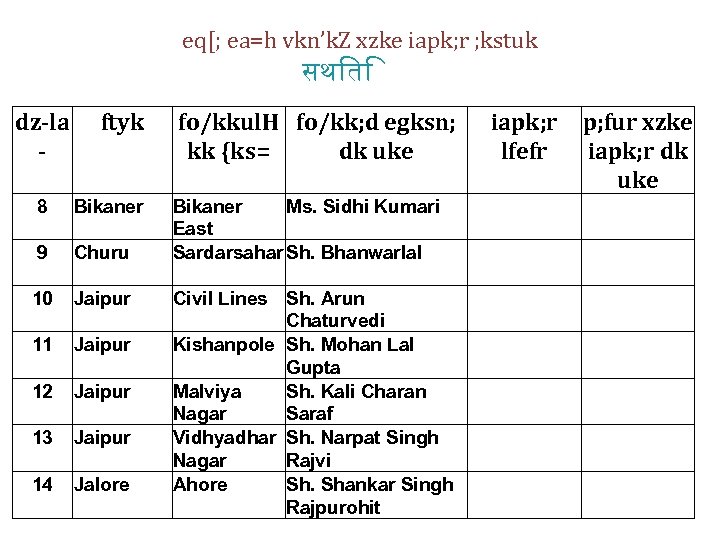 eq[; ea=h vkn’k. Z xzke iapk; r ; kstuk सथ त dz-la - ftyk