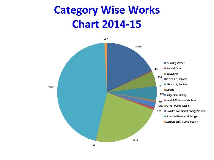 Category Wise Works Chart 2014 -15 137 3033 Drinking Water Animal Care 43 839