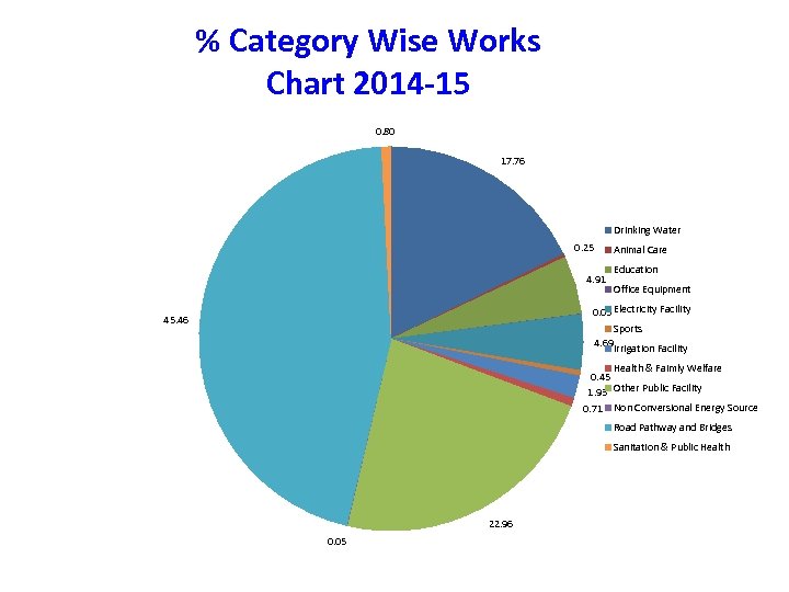 % Category Wise Works Chart 2014 -15 0. 80 17. 76 Drinking Water 0.