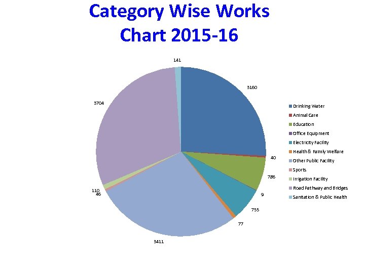 Category Wise Works Chart 2015 -16 141 3160 3704 Drinking Water Animal Care Education