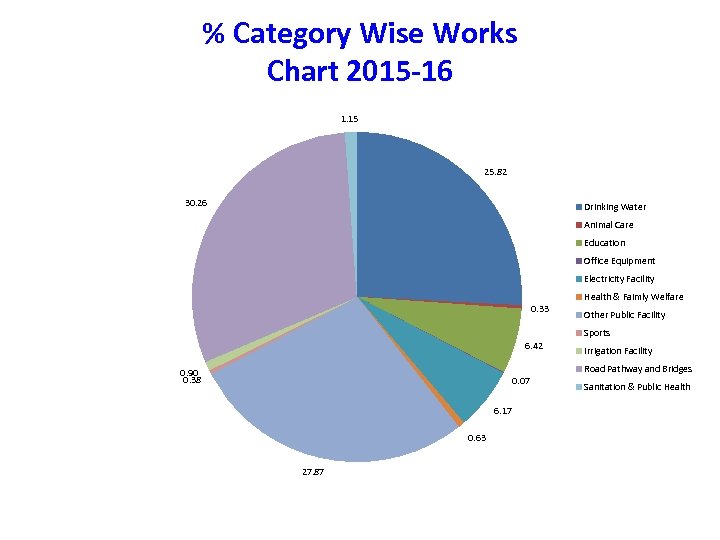 % Category Wise Works Chart 2015 -16 1. 15 25. 82 30. 26 Drinking