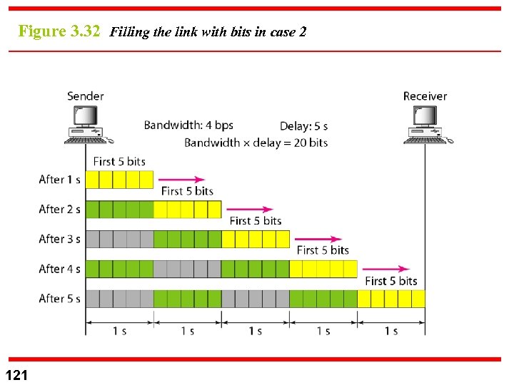 Figure 3. 32 Filling the link with bits in case 2 121 