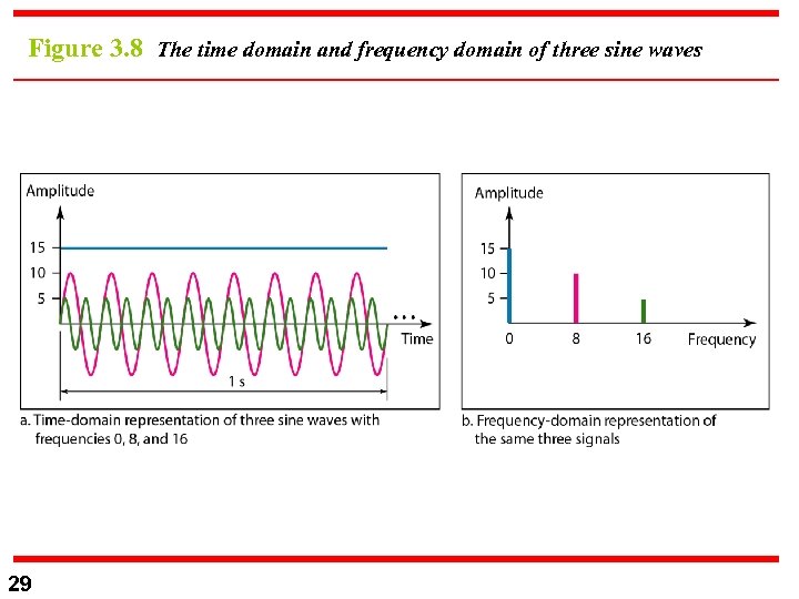 Figure 3. 8 The time domain and frequency domain of three sine waves 29