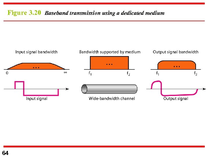 Figure 3. 20 Baseband transmission using a dedicated medium 64 