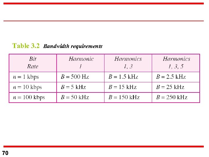 Table 3. 2 Bandwidth requirements 70 