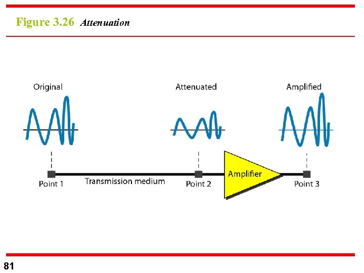 Figure 3. 26 Attenuation 81 