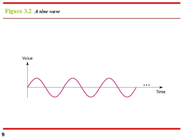 Figure 3. 2 A sine wave 9 