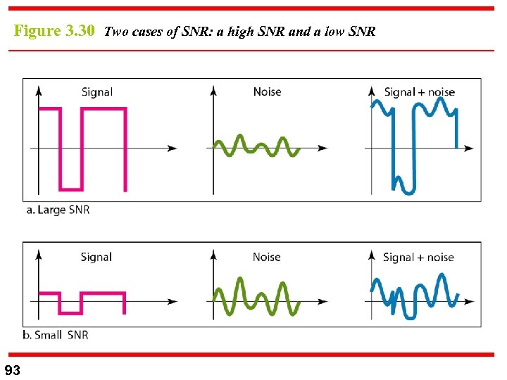 Figure 3. 30 Two cases of SNR: a high SNR and a low SNR