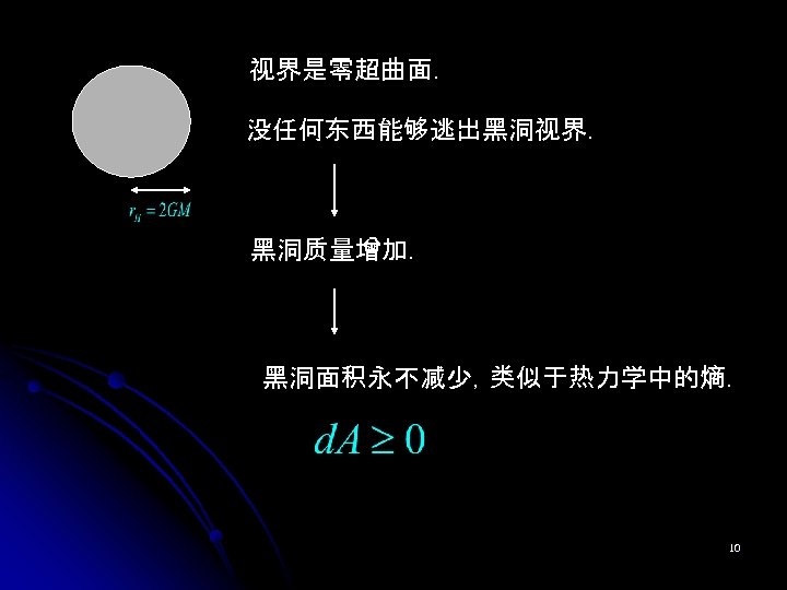 视界是零超曲面. 没任何东西能够逃出黑洞视界. 黑洞质量增加. 黑洞面积永不减少，类似于热力学中的熵. 10 