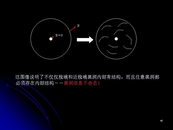 E E＝ 0 这图像说明了不仅仅极端和近极端黑洞内部有结构，而且任意黑洞都 必须存在内部结构－－黑洞信息不会丢！ 40 