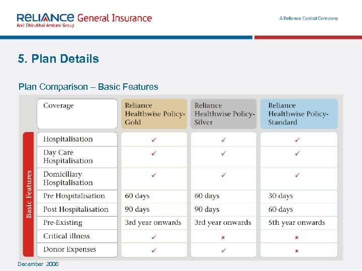5. Plan Details Plan Comparison – Basic Features December 2006 