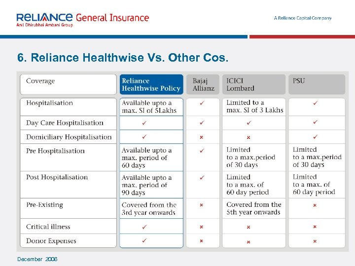 6. Reliance Healthwise Vs. Other Cos. December 2006 