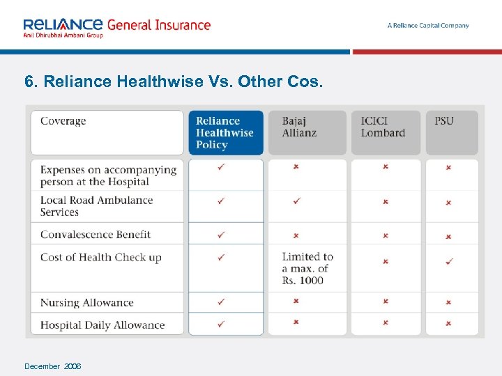 6. Reliance Healthwise Vs. Other Cos. December 2006 