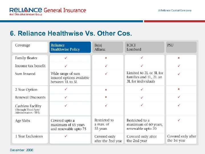 6. Reliance Healthwise Vs. Other Cos. December 2006 