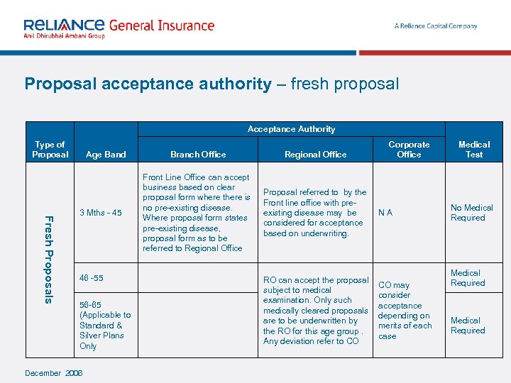 Proposal acceptance authority – fresh proposal Acceptance Authority Type of Proposal Age Band Fresh