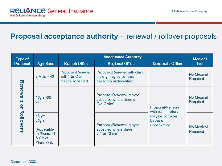 Proposal acceptance authority – renewal / rollover proposals Acceptance Authority Type of Proposal Medical
