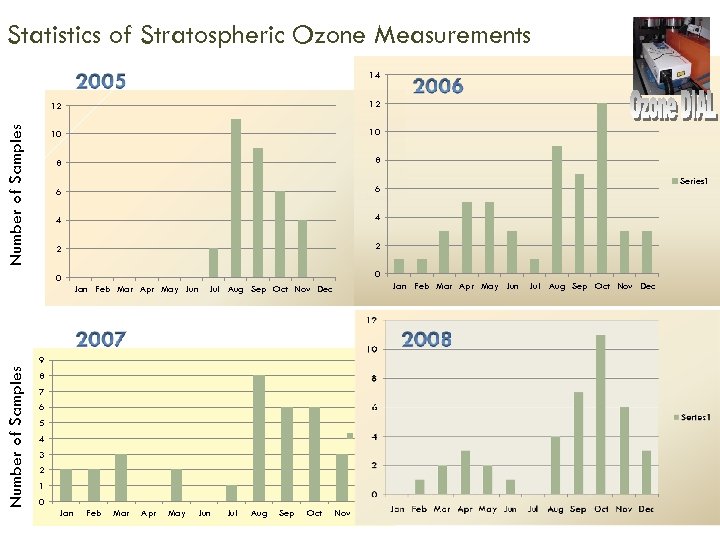 Statistics of Stratospheric Ozone Measurements 14 12 10 10 8 8 6 6 Series