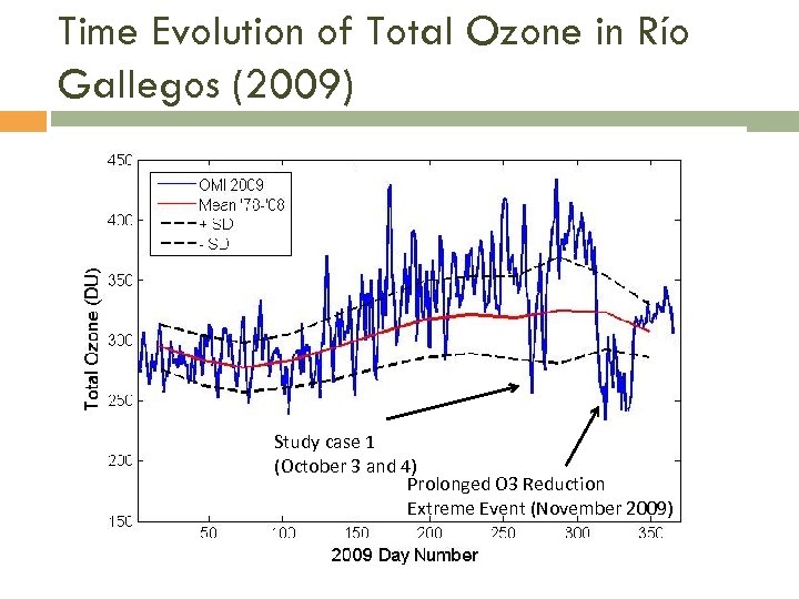 Time Evolution of Total Ozone in Río Gallegos (2009) Study case 1 (October 3