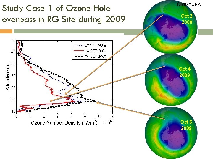 Study Case 1 of Ozone Hole overpass in RG Site during 2009 OMI/AURA Oct