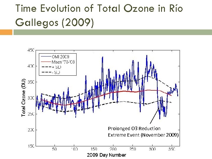 Time Evolution of Total Ozone in Río Gallegos (2009) Prolonged O 3 Reduction Extreme