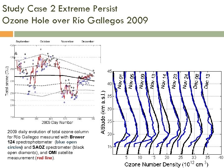 Study Case 2 Extreme Persist Ozone Hole over Río Gallegos 2009 daily evolution of