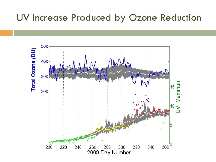 Total Ozone (DU) UV Increase Produced by Ozone Reduction 