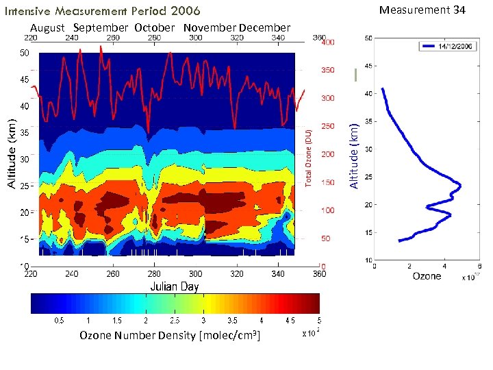 Measurement 34 Intensive Measurement Period 2006 Ozone Number Density [molec/cm 3] Altitude (km) Total