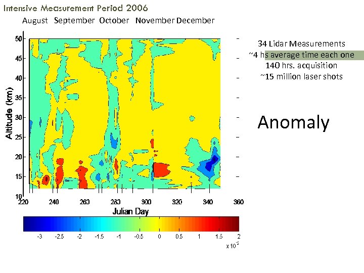 Intensive Measurement Period 2006 August September October November December 34 Lidar Measurements ~4 hs